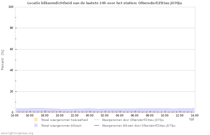 Grafieken: Locatie bliksemdichtheid