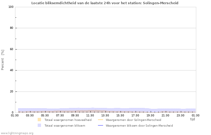 Grafieken: Locatie bliksemdichtheid