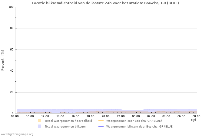 Grafieken: Locatie bliksemdichtheid