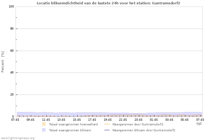 Grafieken: Locatie bliksemdichtheid