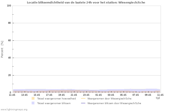 Grafieken: Locatie bliksemdichtheid