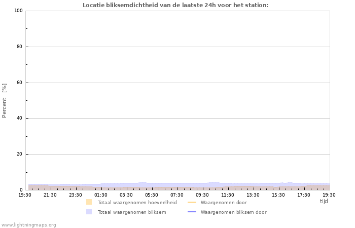 Grafieken: Locatie bliksemdichtheid