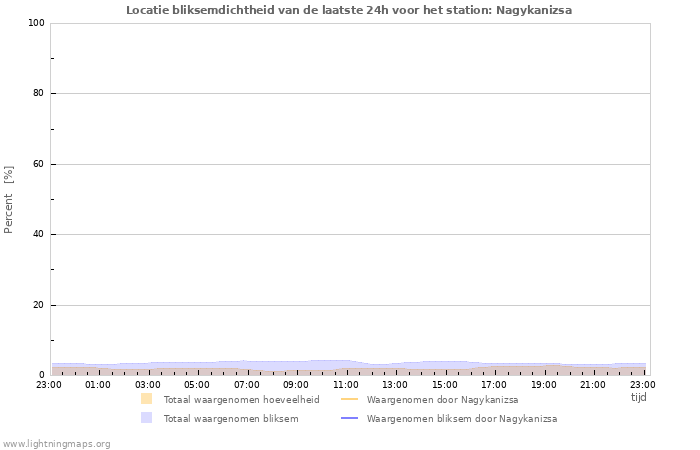 Grafieken: Locatie bliksemdichtheid