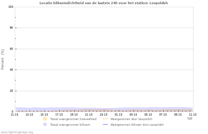 Grafieken: Locatie bliksemdichtheid