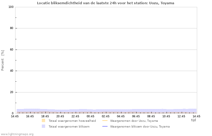 Grafieken: Locatie bliksemdichtheid