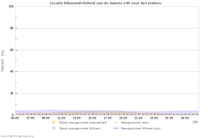 Grafieken: Locatie bliksemdichtheid