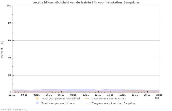 Grafieken: Locatie bliksemdichtheid