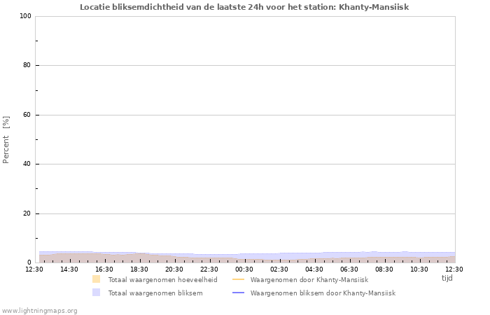 Grafieken: Locatie bliksemdichtheid