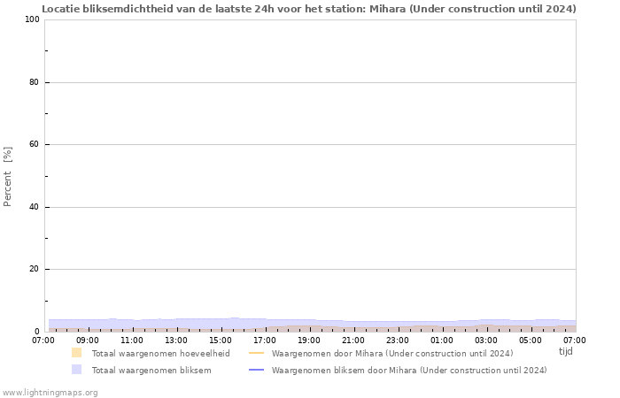 Grafieken: Locatie bliksemdichtheid