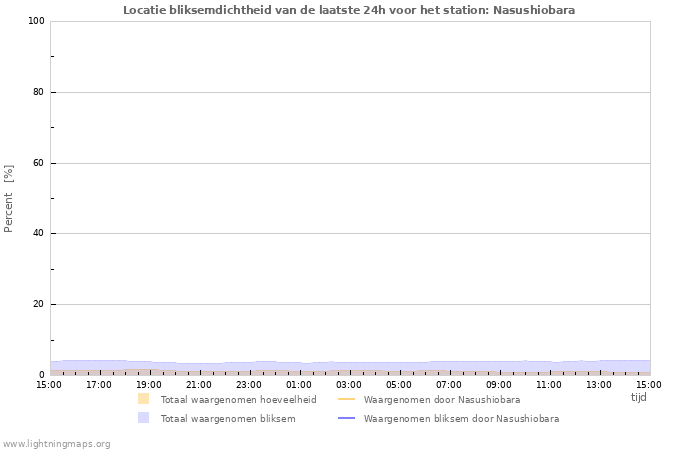 Grafieken: Locatie bliksemdichtheid