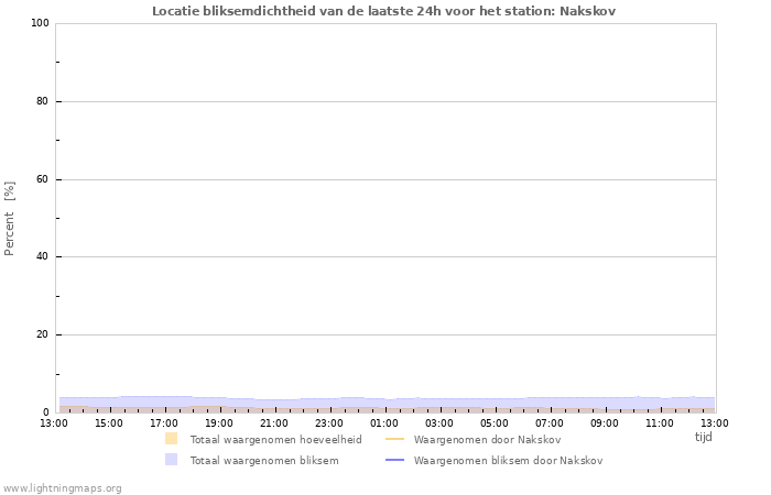 Grafieken: Locatie bliksemdichtheid