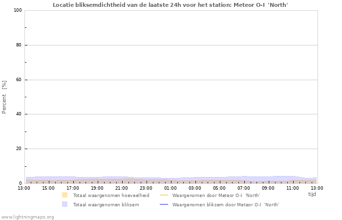 Grafieken: Locatie bliksemdichtheid