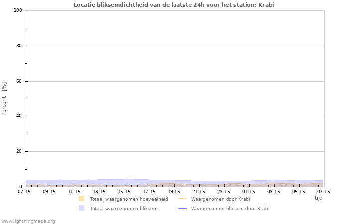 Grafieken: Locatie bliksemdichtheid