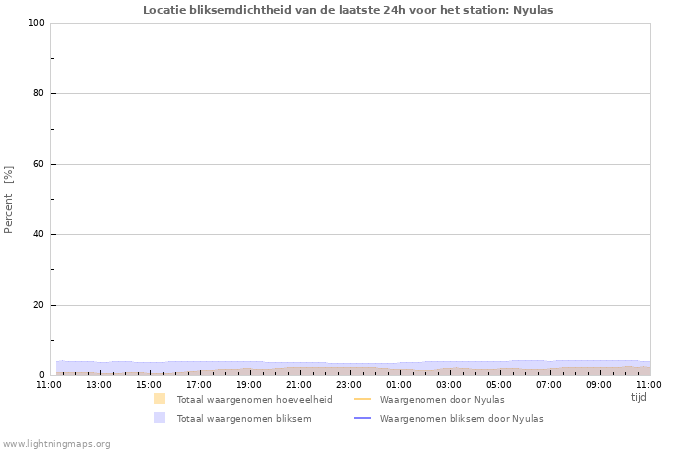 Grafieken: Locatie bliksemdichtheid