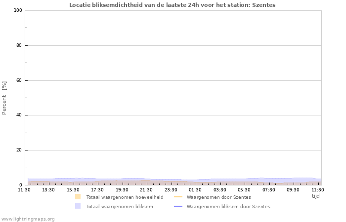 Grafieken: Locatie bliksemdichtheid