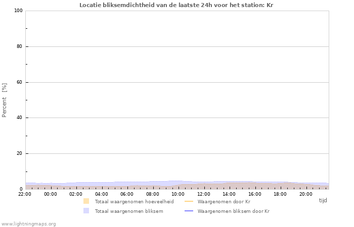 Grafieken: Locatie bliksemdichtheid