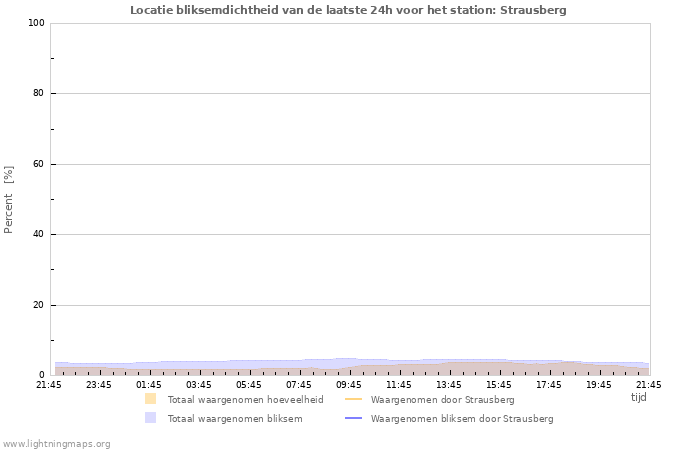 Grafieken: Locatie bliksemdichtheid