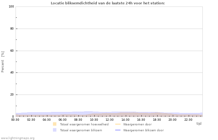 Grafieken: Locatie bliksemdichtheid