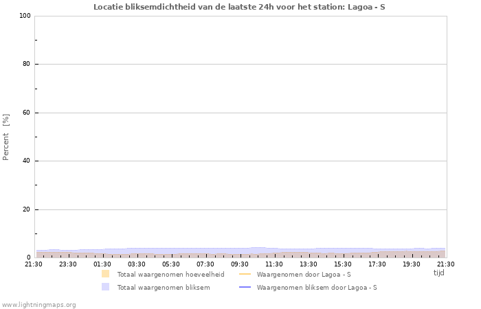 Grafieken: Locatie bliksemdichtheid