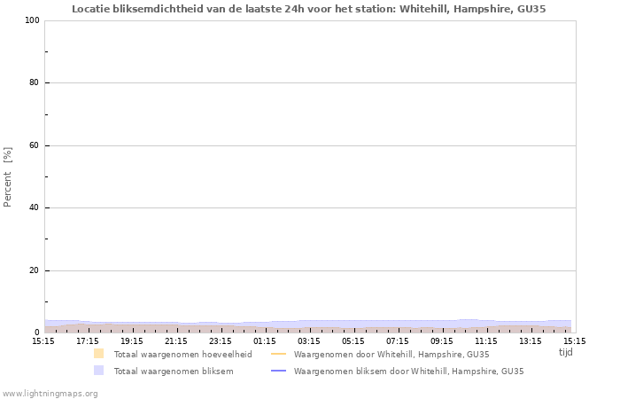 Grafieken: Locatie bliksemdichtheid