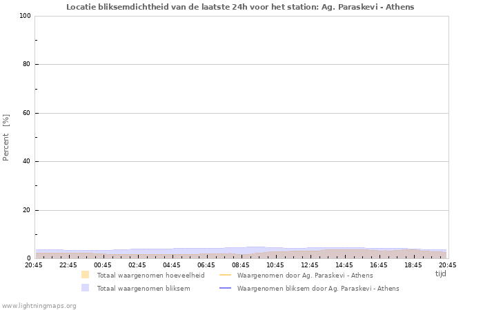 Grafieken: Locatie bliksemdichtheid