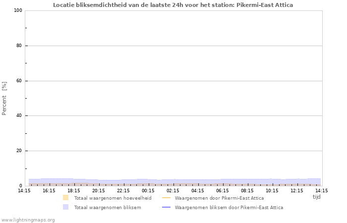 Grafieken: Locatie bliksemdichtheid