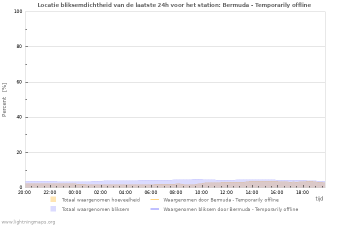 Grafieken: Locatie bliksemdichtheid