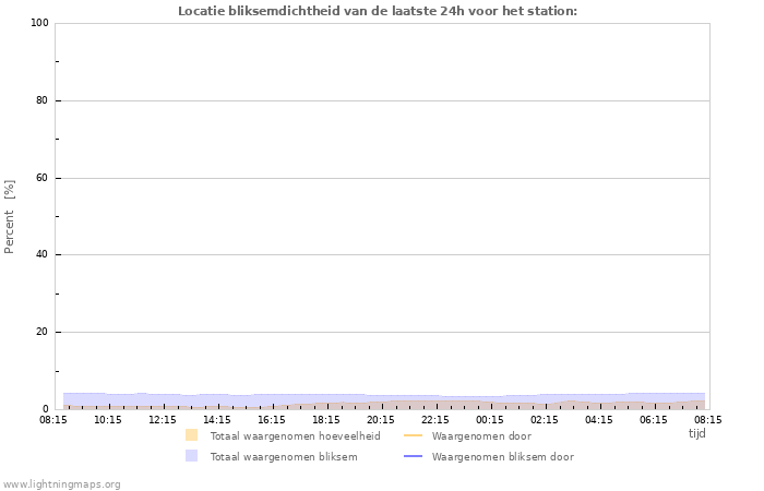 Grafieken: Locatie bliksemdichtheid