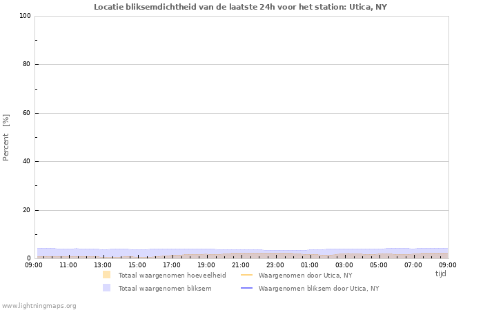 Grafieken: Locatie bliksemdichtheid