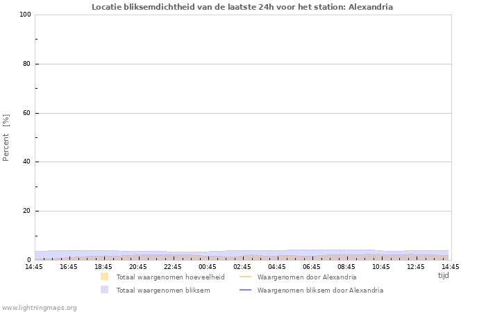 Grafieken: Locatie bliksemdichtheid