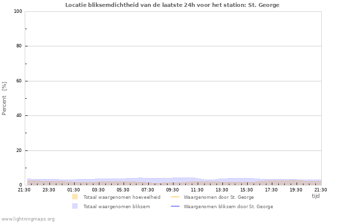 Grafieken: Locatie bliksemdichtheid