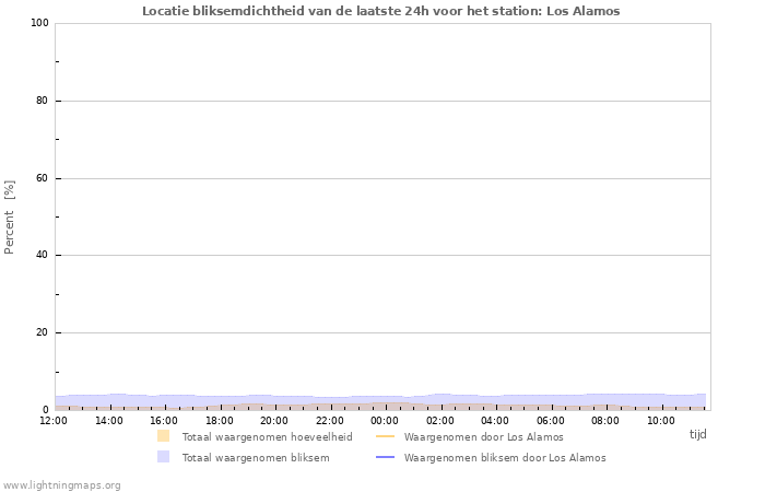 Grafieken: Locatie bliksemdichtheid