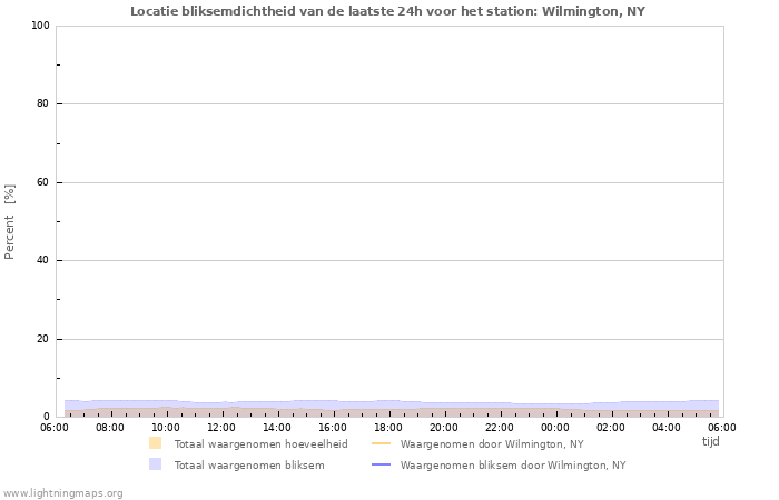 Grafieken: Locatie bliksemdichtheid