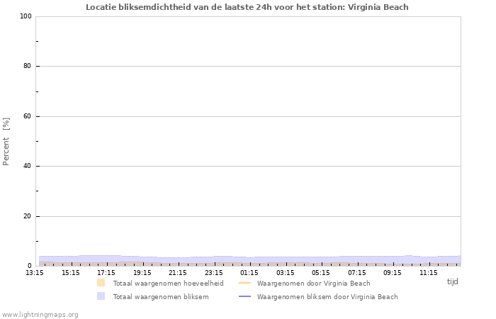 Grafieken: Locatie bliksemdichtheid