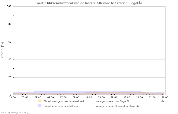 Grafieken: Locatie bliksemdichtheid