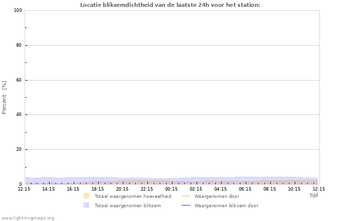 Grafieken: Locatie bliksemdichtheid