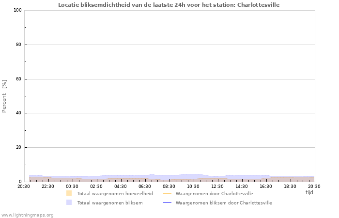 Grafieken: Locatie bliksemdichtheid