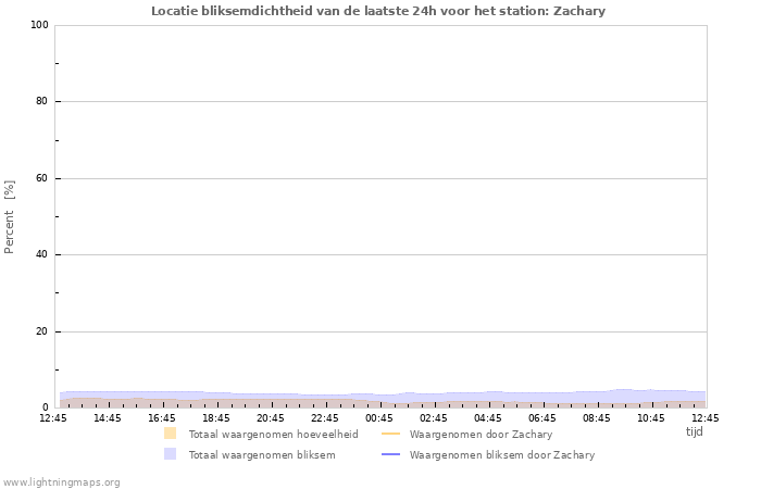 Grafieken: Locatie bliksemdichtheid