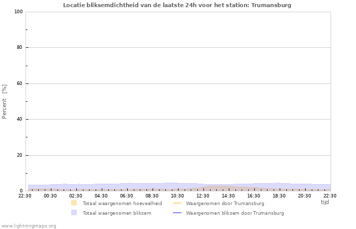 Grafieken: Locatie bliksemdichtheid