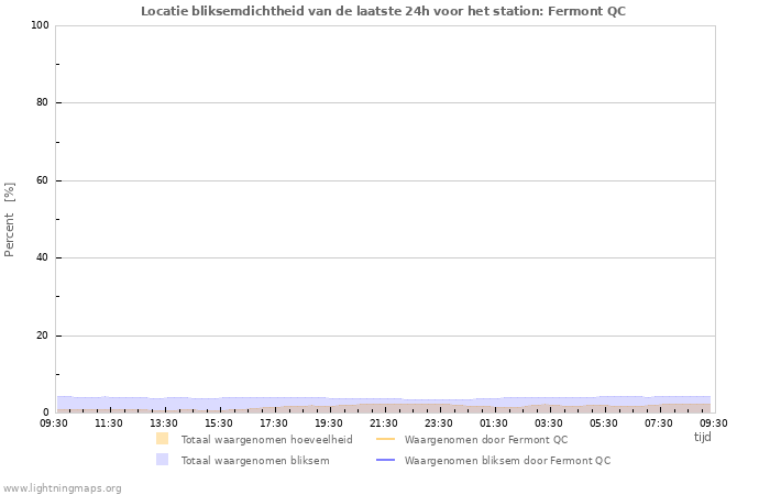 Grafieken: Locatie bliksemdichtheid