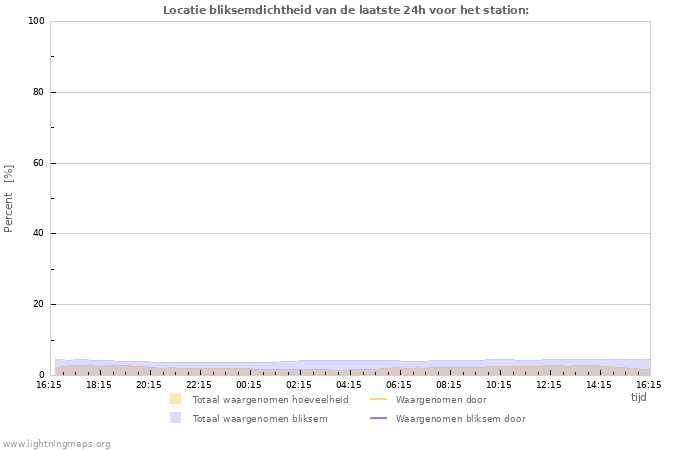 Grafieken: Locatie bliksemdichtheid