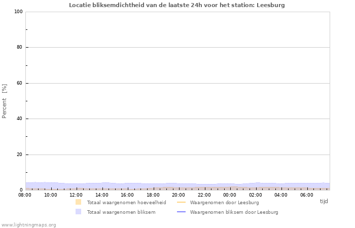 Grafieken: Locatie bliksemdichtheid