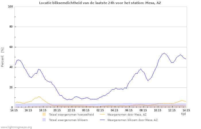 Grafieken: Locatie bliksemdichtheid