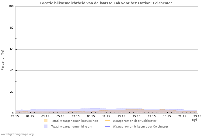 Grafieken: Locatie bliksemdichtheid