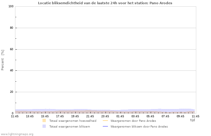 Grafieken: Locatie bliksemdichtheid