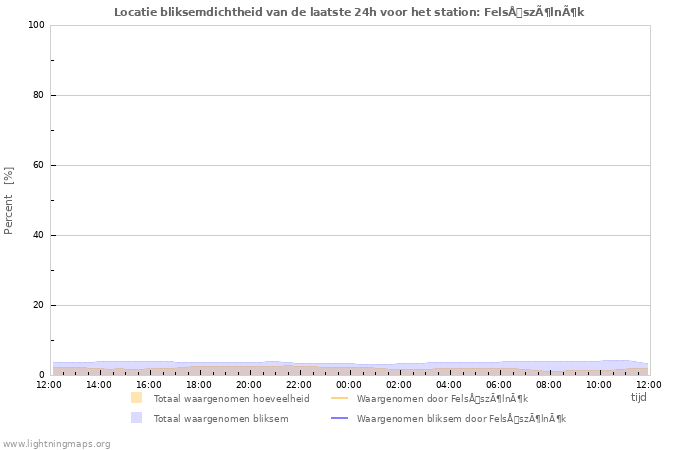 Grafieken: Locatie bliksemdichtheid