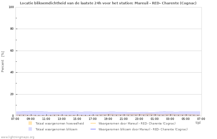 Grafieken: Locatie bliksemdichtheid