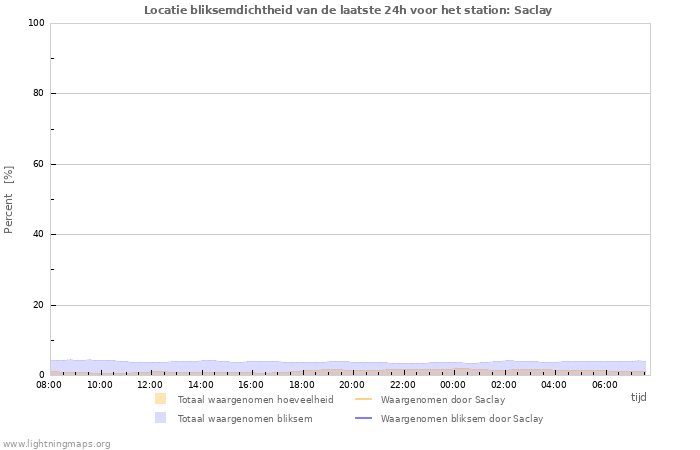 Grafieken: Locatie bliksemdichtheid