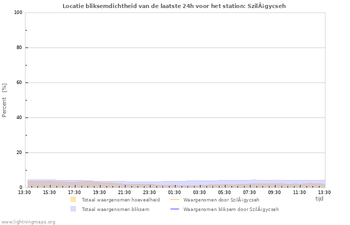 Grafieken: Locatie bliksemdichtheid