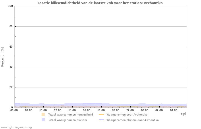 Grafieken: Locatie bliksemdichtheid